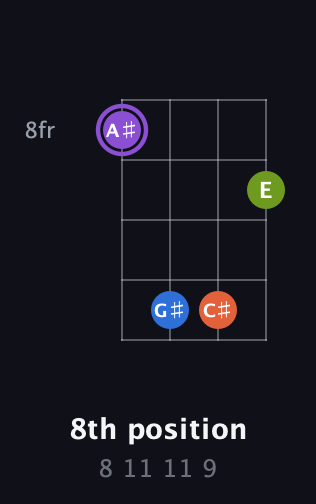 A♯ Diminished Sharp 13th guitar chord — 8th position (8 11 11 9) fretboard diagram in Drop D (DADG)