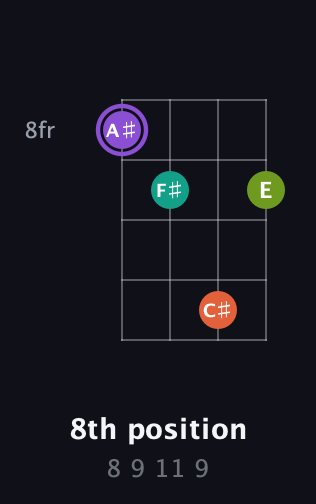 A♯ Diminished Sharp 5th guitar chord — 8th position (8 9 11 9) fretboard diagram in Drop D (DADG)