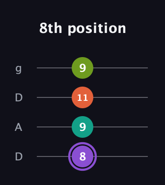 A♯ Diminished Sharp 5th guitar tab — 8th position (8 9 11 9) in Drop D (DADG)