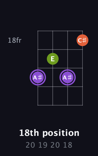 A♯ Diminished Sharp 9th guitar chord — 18th position (20 19 20 18) fretboard diagram in Drop D (DADG)