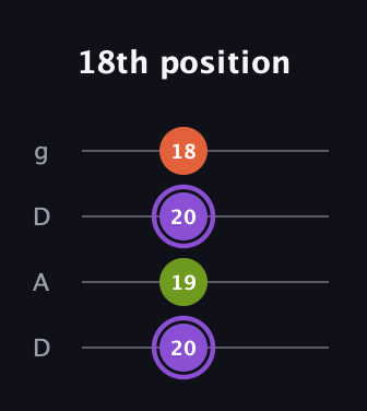 A♯ Diminished Sharp 9th guitar tab — 18th position (20 19 20 18) in Drop D (DADG)