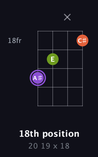 A♯ Diminished Sharp 9th guitar chord — 18th position (20 19 x 18) fretboard diagram in Drop D (DADG)