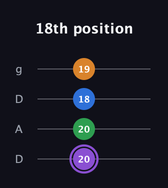 A♯ Dominant 7th Sharp 13th guitar tab — 18th position (20 20 18 19) in Drop D (DADG)