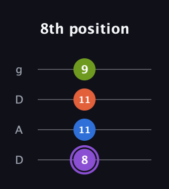 A♯ Half-Diminished 7th Sharp 9th guitar tab — 8th position (8 11 11 9) in Drop D (DADG)
