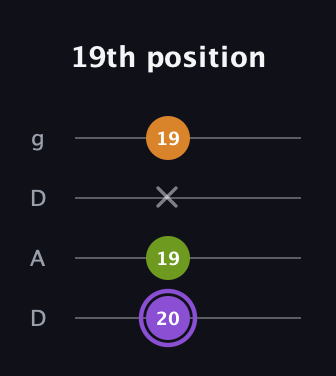 A♯ Major Flat 5th guitar tab — 19th position (20 19 x 19) in Drop D (DADG)