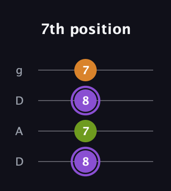 A♯ Major Flat 5th guitar tab — 7th position (8 7 8 7) in Drop D (DADG)