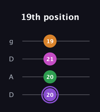 A♯ Major Flat 9th guitar tab — 19th position (20 20 21 19) in Drop D (DADG)