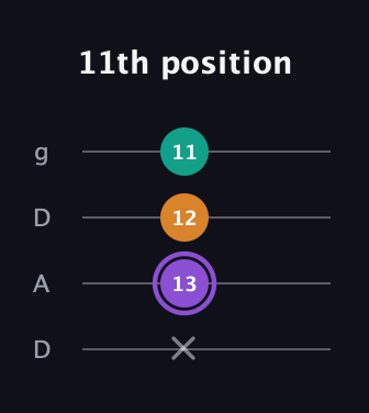 A♯ Major Sharp 5th guitar tab — 11th position (x 13 12 11) in Drop D (DADG)