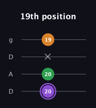 A♯ Major guitar tab — 19th position (20 20 x 19) in Drop D (DADG)