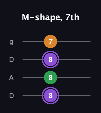 A♯ Major guitar tab — M-shape, 7th (8 8 8 7) in Drop D (DADG)