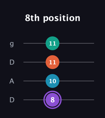 A♯ Minor 6th Sharp 5th guitar tab — 8th position (8 10 11 11) in Drop D (DADG)