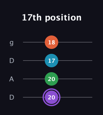 A♯ Minor 6th Sharp 9th guitar tab — 17th position (20 20 17 18) in Drop D (DADG)