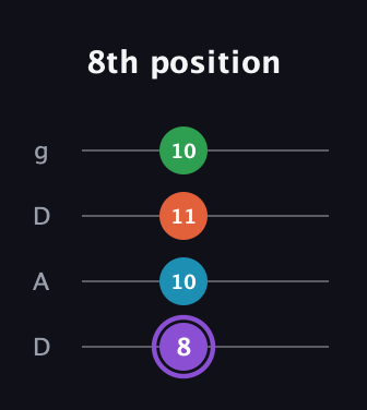 A♯ Minor 6th Sharp 9th guitar tab — 8th position (8 10 11 10) in Drop D (DADG)