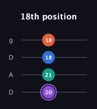 A♯ Minor 7th Sharp 5th guitar tab — 18th position (20 21 18 18) in Drop D (DADG)