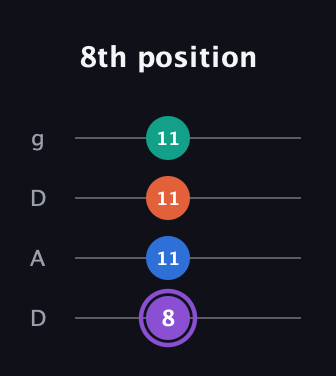 A♯ Minor 7th Sharp 5th guitar tab — 8th position (8 11 11 11) in Drop D (DADG)