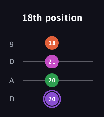 A♯ Minor Flat 9th guitar tab — 18th position (20 20 21 18) in Drop D (DADG)