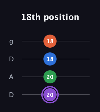 A♯ Minor Sharp 13th guitar tab — 18th position (20 20 18 18) in Drop D (DADG)
