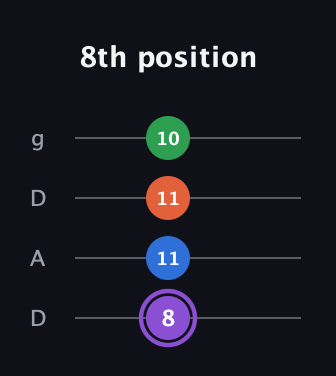 A♯ Minor Sharp 13th guitar tab — 8th position (8 11 11 10) in Drop D (DADG)