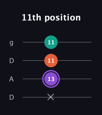 A♯ Minor Sharp 5th guitar tab — 11th position (x 13 11 11) in Drop D (DADG)
