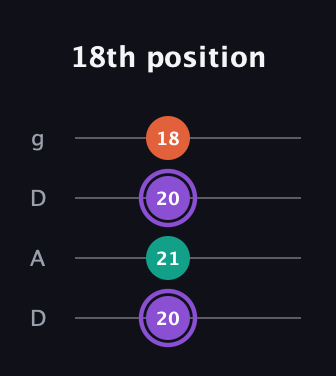 A♯ Minor Sharp 5th guitar tab — 18th position (20 21 20 18) in Drop D (DADG)