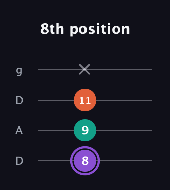 A♯ Minor Sharp 5th guitar tab — 8th position (8 9 11 x) in Drop D (DADG)