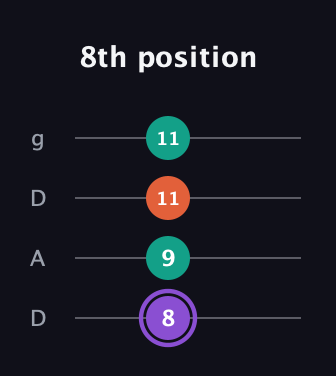 A♯ Minor Sharp 5th guitar tab — 8th position (8 9 11 11) in Drop D (DADG)