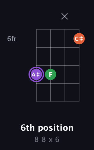 A♯ Minor Sharp 9th guitar chord — 6th position (8 8 x 6) fretboard diagram in Drop D (DADG)