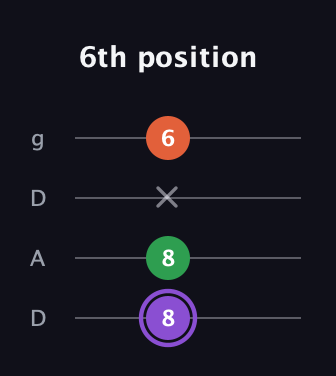 A♯ Minor Sharp 9th guitar tab — 6th position (8 8 x 6) in Drop D (DADG)