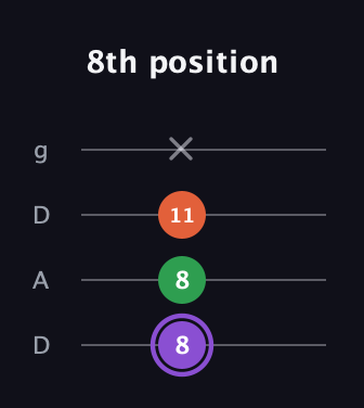 A♯ Minor Sharp 9th guitar tab — 8th position (8 8 11 x) in Drop D (DADG)