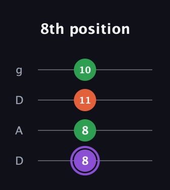 A♯ Minor Sharp 9th guitar tab — 8th position (8 8 11 10) in Drop D (DADG)