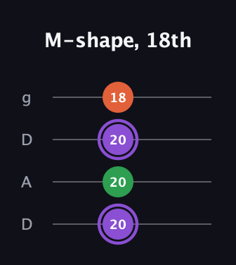 A♯ Minor Sharp 9th guitar tab — M-shape, 18th (20 20 20 18) in Drop D (DADG)