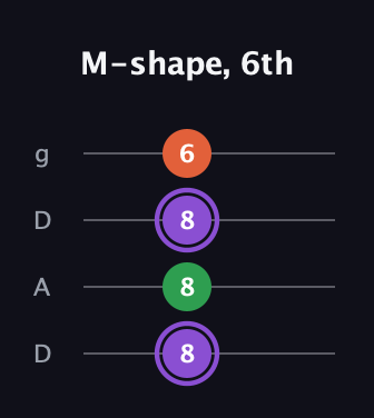 A♯ Minor Sharp 9th guitar tab — M-shape, 6th (8 8 8 6) in Drop D (DADG)