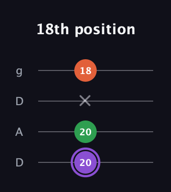 A♯ Minor guitar tab — 18th position (20 20 x 18) in Drop D (DADG)