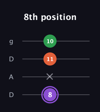 A♯ Minor guitar tab — 8th position (8 x 11 10) in Drop D (DADG)