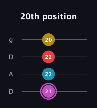 B Augmented Flat 9th guitar tab — 20th position (21 22 22 20) in Drop D (DADG)