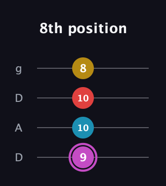 B Augmented Flat 9th guitar tab — 8th position (9 10 10 8) in Drop D (DADG)