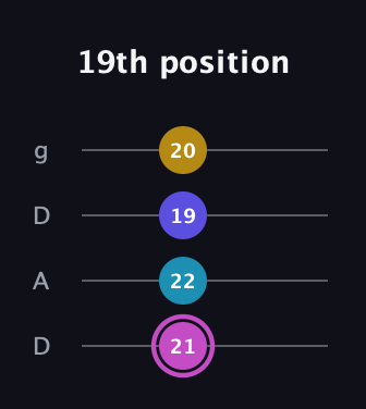 B Augmented Sharp 13th guitar tab — 19th position (21 22 19 20) in Drop D (DADG)