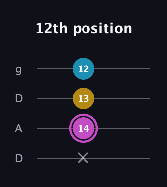 B Augmented guitar tab — 12th position (x 14 13 12) in Drop D (DADG)