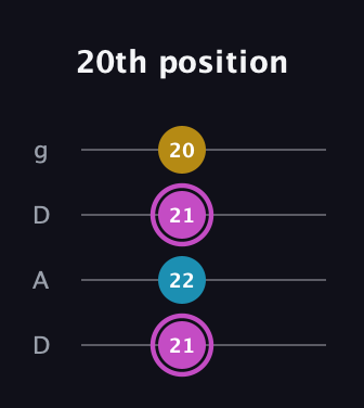 B Augmented guitar tab — 20th position (21 22 21 20) in Drop D (DADG)