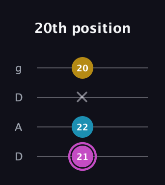 B Augmented guitar tab — 20th position (21 22 x 20) in Drop D (DADG)