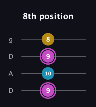 B Augmented guitar tab — 8th position (9 10 9 8) in Drop D (DADG)