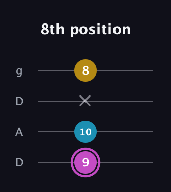 B Augmented guitar tab — 8th position (9 10 x 8) in Drop D (DADG)