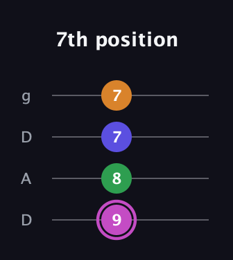 B Diminished Sharp 13th guitar tab — 7th position (9 8 7 7) in Drop D (DADG)