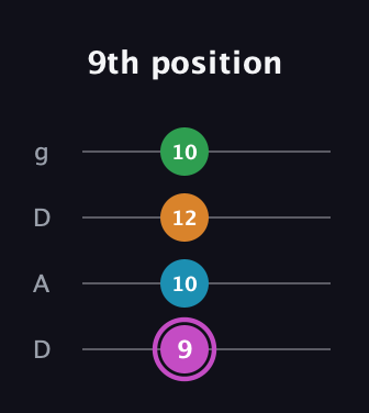 B Diminished Sharp 5th guitar tab — 9th position (9 10 12 10) in Drop D (DADG)