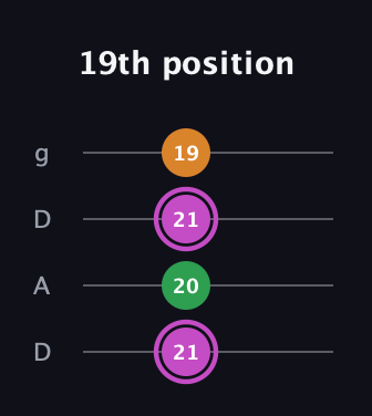 B Diminished Sharp 9th guitar tab — 19th position (21 20 21 19) in Drop D (DADG)