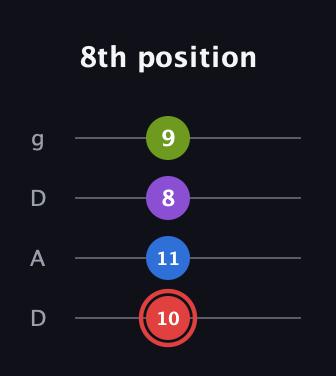 C Augmented Sharp 13th guitar tab — 8th position (10 11 8 9) in Drop D (DADG)