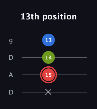 C Augmented guitar tab — 13th position (x 15 14 13) in Drop D (DADG)