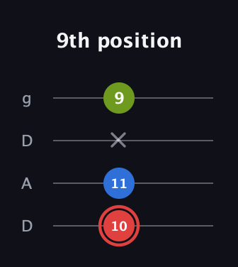 C Augmented guitar tab — 9th position (10 11 x 9) in Drop D (DADG)