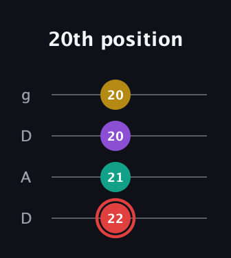 C Diminished Sharp 13th guitar tab — 20th position (22 21 20 20) in Drop D (DADG)