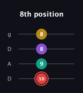C Diminished Sharp 13th guitar tab — 8th position (10 9 8 8) in Drop D (DADG)